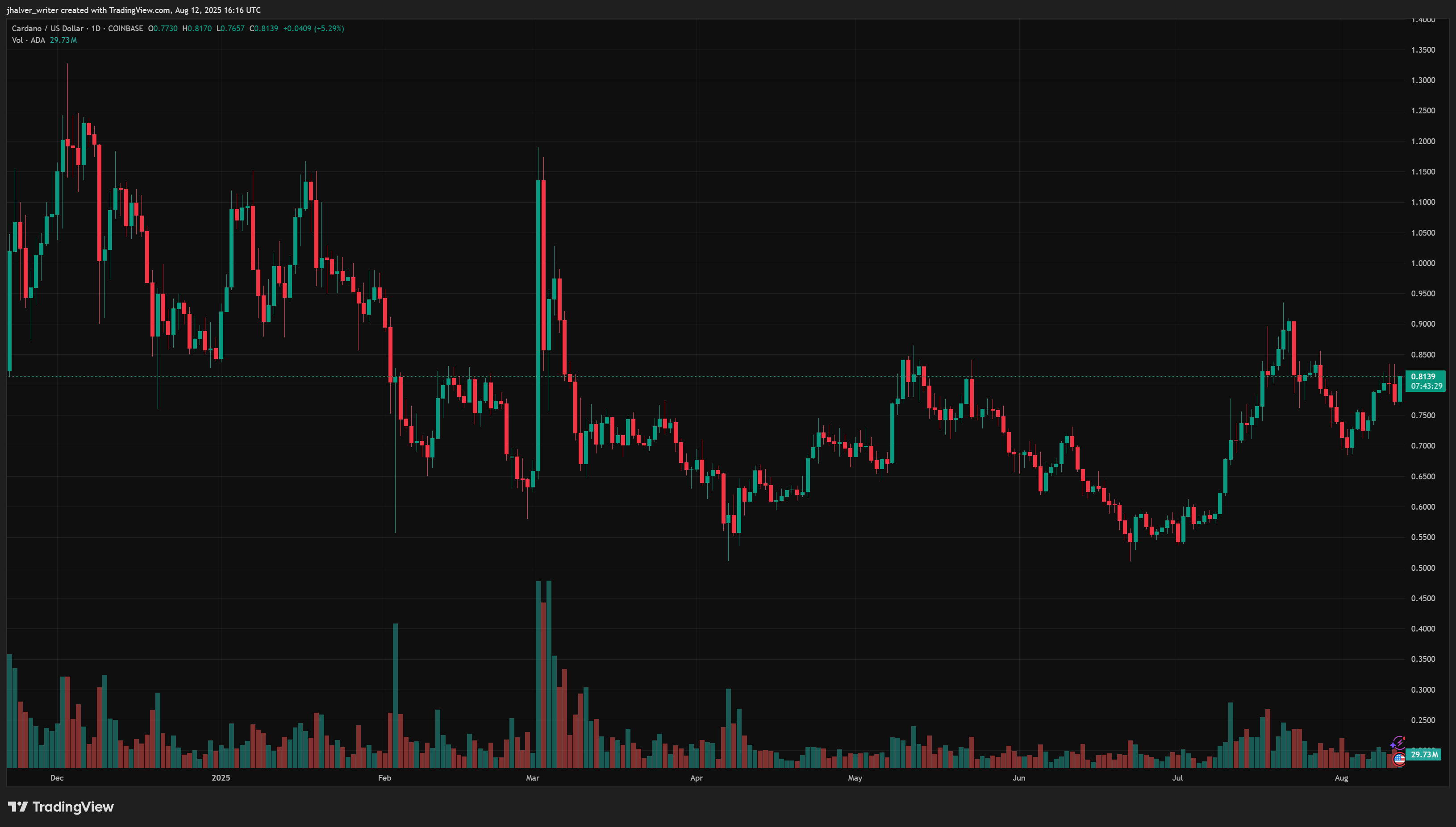 ADA ADAUSD cardano